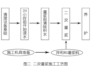 黄平灌浆料施工工艺—文字完整版